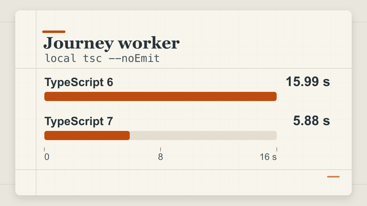 Journey worker의 로컬 타입 검사 시간. 같은 0 ~ 16초 축에서 TypeScript 6은 15.99초, TypeScript 7은 5.88초다.